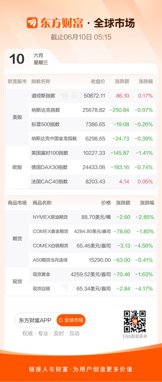 美股三大指数收盘涨跌不一 纳指跌近1%