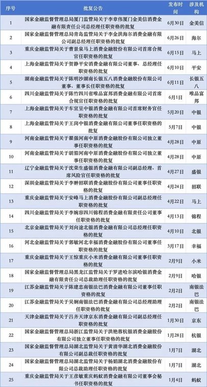 金美信消金“换帅”创始总经理回归，上半年20家消费金融公司高管密集换新
